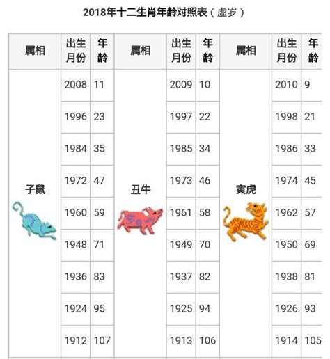 81年次屬|【十二生肖年份】12生肖年齡對照表、今年生肖 